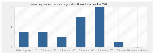 Men age distribution of Le Vermont in 2007